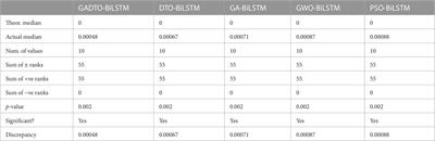 Wind speed forecasting using optimized bidirectional LSTM based on dipper throated and genetic optimization algorithms